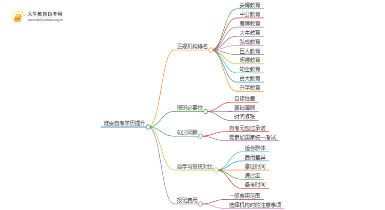 淮安自考学历提升的正规机构排名前十（怎么选）思维导图