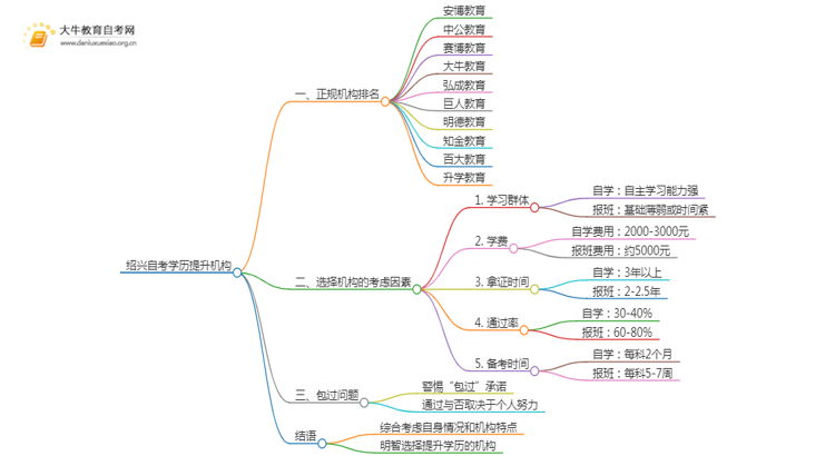 绍兴自考学历提升的正规机构排名前十（怎么选）思维导图