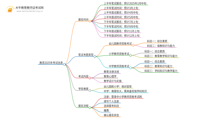 教资报名时间2025年具体时间是多少？怎么报思维导图