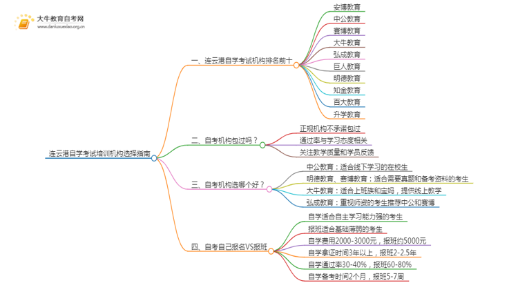 连云港自学考试培训机构排名前十 如何选择思维导图