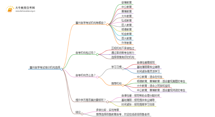 惠州自学考试培训机构排名前十 如何选择思维导图