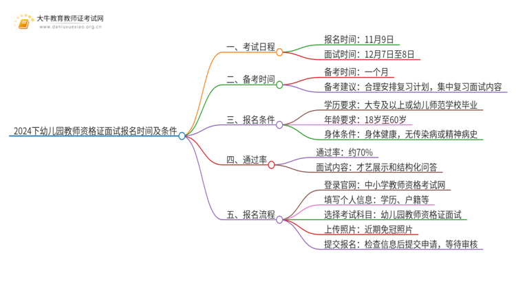 2024下幼儿园教师资格证面试报名时间及条件思维导图