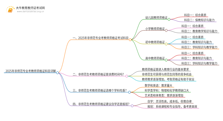 2025年非师范专业考教师资格证科目详解！思维导图