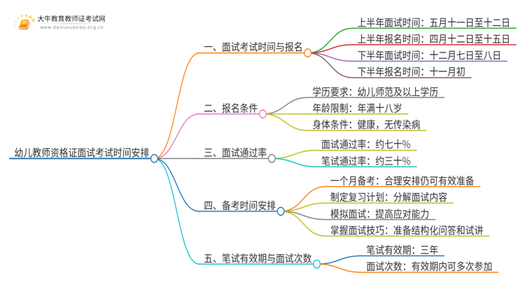 幼儿教师资格证面试考试时间是多少？几月份报名？思维导图