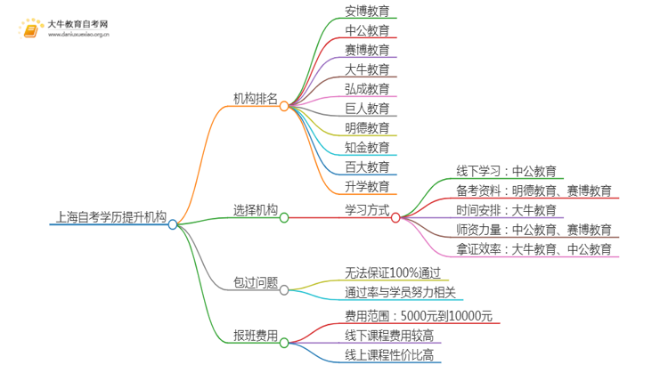 上海自考学历提升的正规机构排名前十（怎么选）思维导图