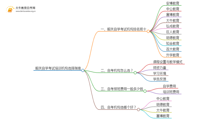 韶关自学考试培训机构排名前十 如何选择思维导图