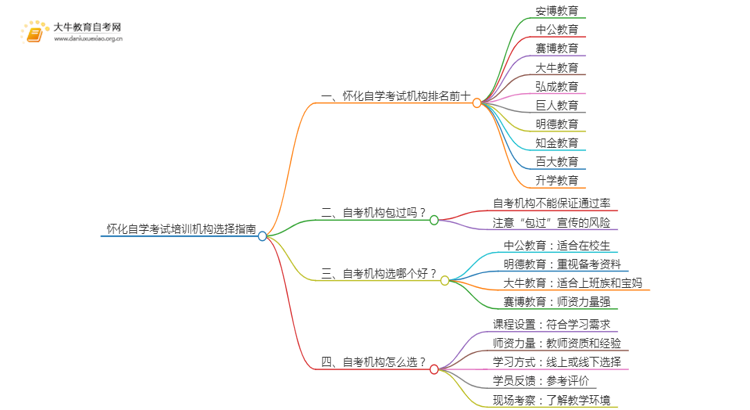 怀化自学考试培训机构排名前十 如何选择思维导图