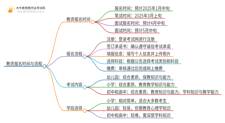 教资报名时间2025年上半年是几月几日？思维导图