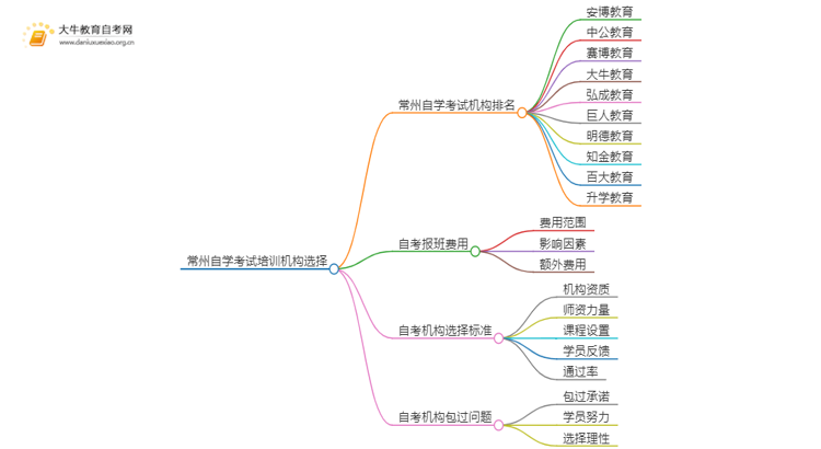 常州自学考试培训机构排名前十 如何选择思维导图