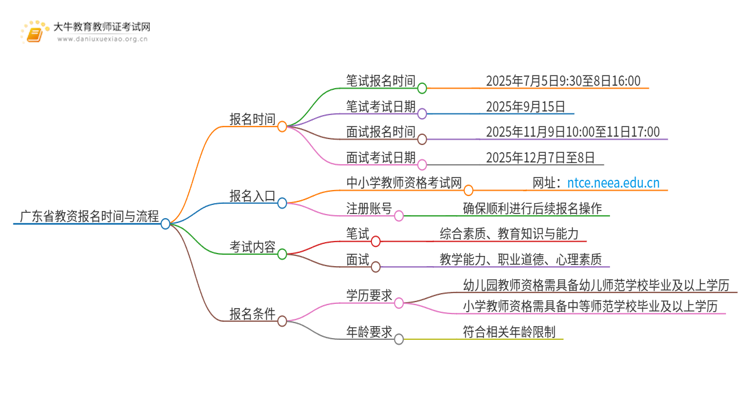 25年广东省教资报名时间+入口思维导图