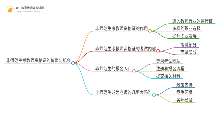 非师范生考教师资格证有用吗？成为老师几率大吗？思维导图