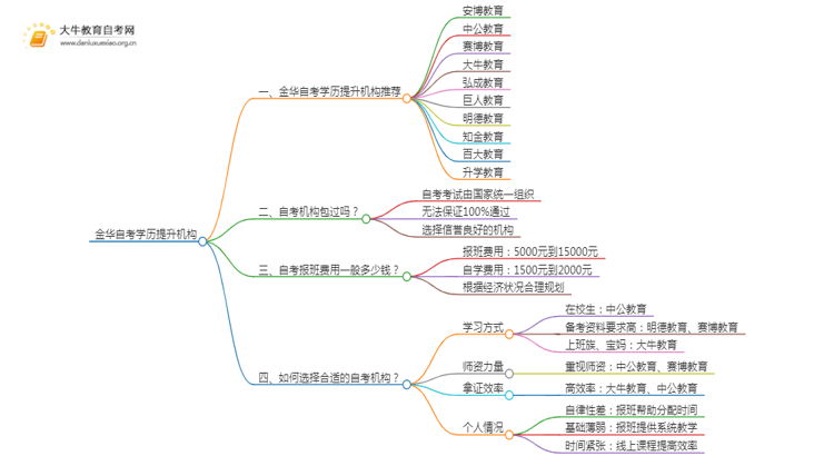 金华自考学历提升的正规机构排名前十（怎么选）思维导图