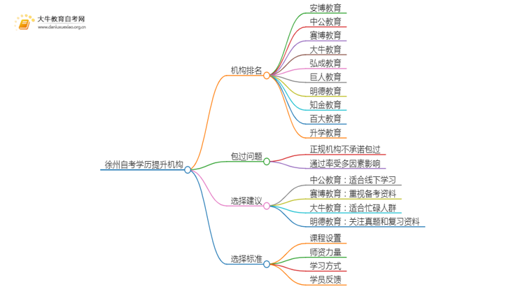 徐州自考学历提升的正规机构排名前十（怎么选）思维导图