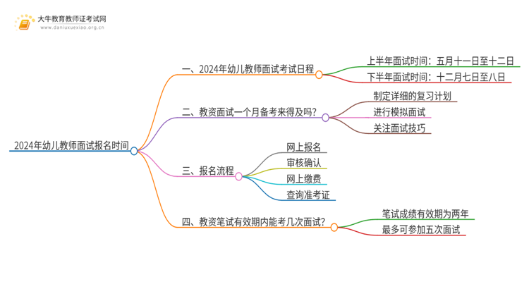 2024年幼儿教师面试报名时间是多少天思维导图