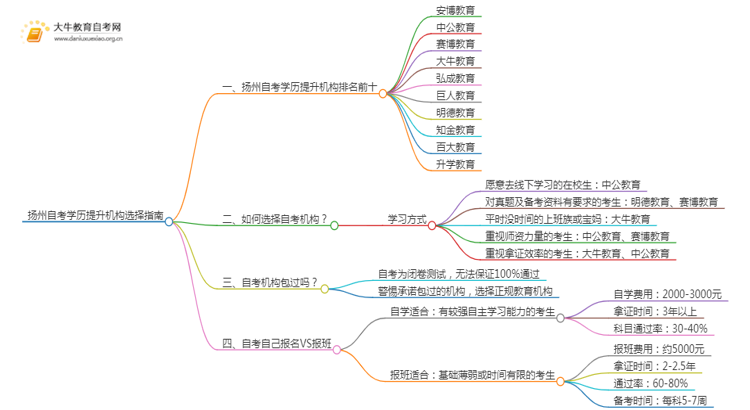 扬州自考学历提升的正规机构排名前十（怎么选）思维导图