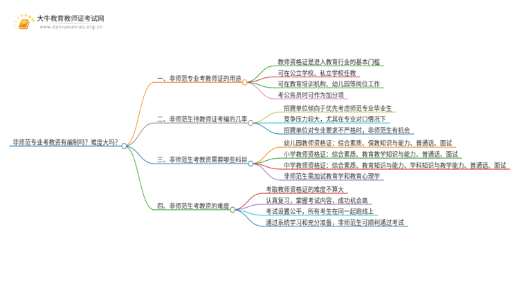 非师范专业考教资有编制吗？难度大吗？思维导图