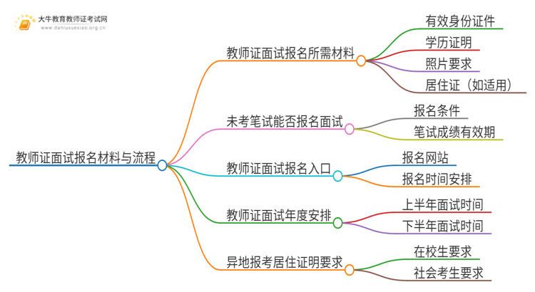 教师证面试报名需要什么材料和证件呢思维导图