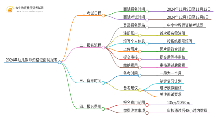 2024年幼儿教师资格证面试报考时间是多少思维导图