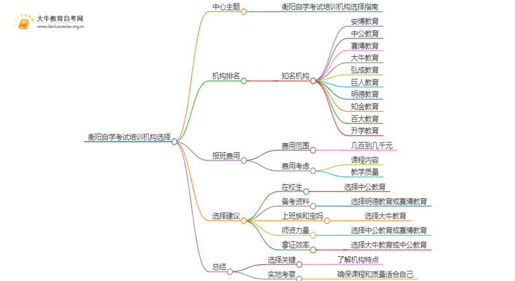 衡阳自学考试培训机构排名前十 如何选择思维导图