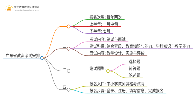 广东省教资考试一年几次报名？2025具体安排思维导图