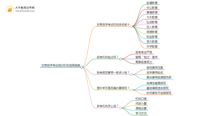 甘肃自学考试培训机构排名前十 如何选择思维导图