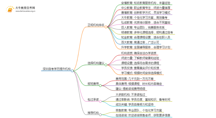 深圳自考学历提升的正规机构排名前十（怎么选）思维导图