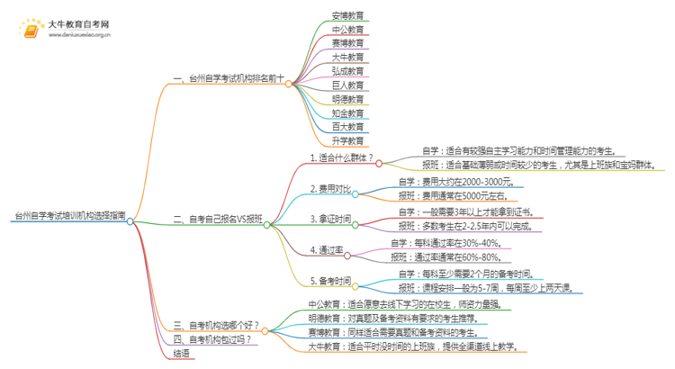 台州自学考试培训机构排名前十 如何选择思维导图