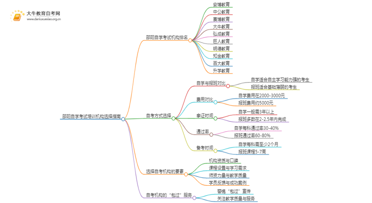 邵阳自学考试培训机构排名前十 如何选择思维导图