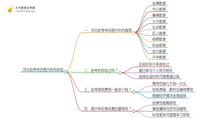 河北自考学历提升的正规机构排名前十（怎么选）思维导图