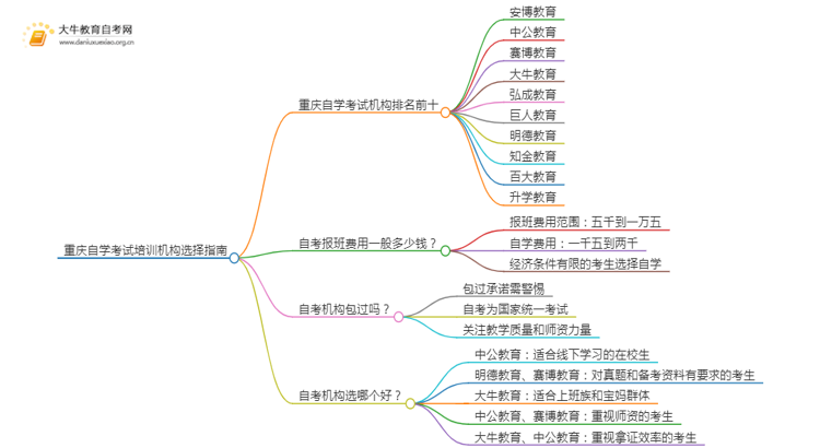 重庆自学考试培训机构排名前十 如何选择思维导图