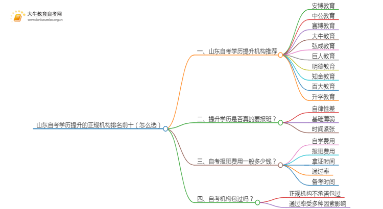 山东自考学历提升的正规机构排名前十（怎么选）思维导图