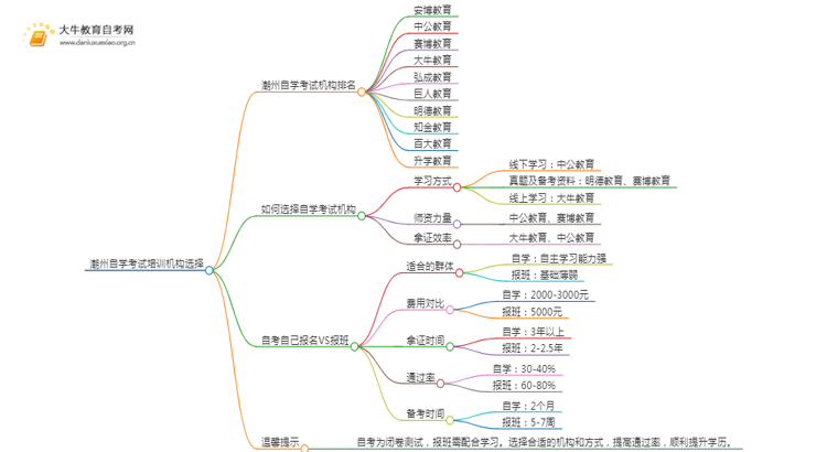 潮州自学考试培训机构排名前十 如何选择思维导图