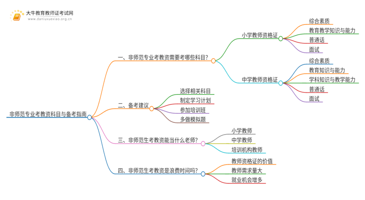 非师范专业考教资需要考哪些科目？多少科？思维导图