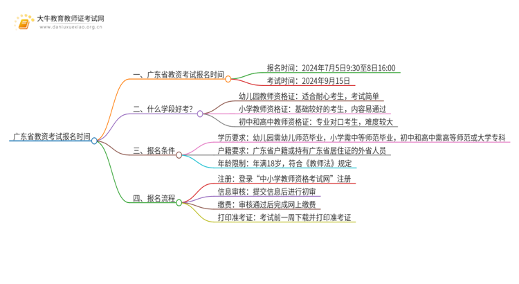 广东省教资考试报名时间截止到什么时候思维导图