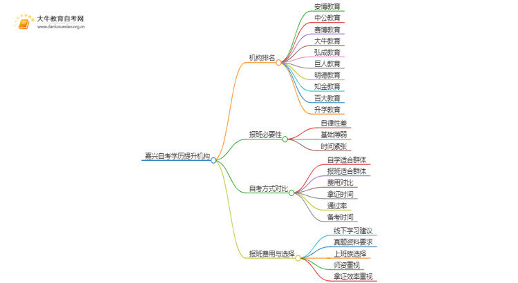 嘉兴自考学历提升的正规机构排名前十（怎么选）思维导图