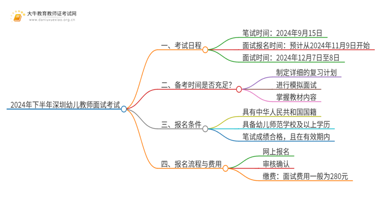 2024年下半年深圳幼儿教师面试考试时间是多少思维导图