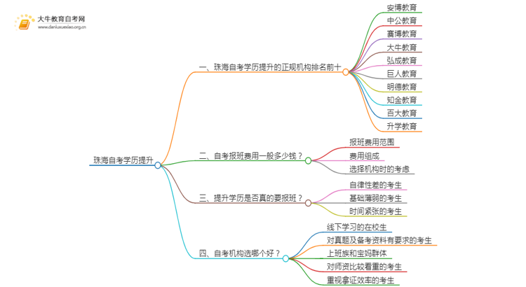 珠海自考学历提升的正规机构排名前十（怎么选）思维导图