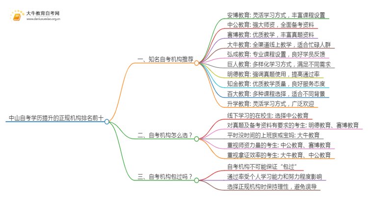 中山自考学历提升的正规机构排名前十（怎么选）思维导图