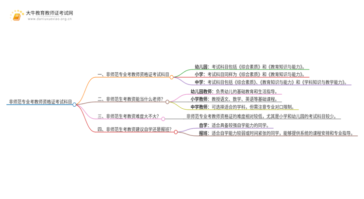 非师范专业考教师资格证考试科目（各学段）思维导图