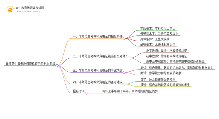 非师范生报考教师资格证有什么限制吗思维导图