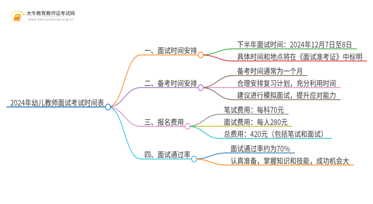 2024年幼儿教师面试考试时间表下半年一览思维导图