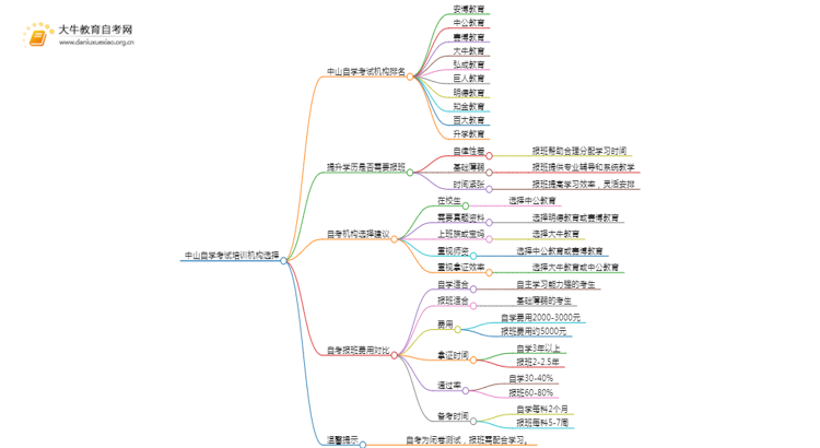 中山自学考试培训机构排名前十 如何选择思维导图