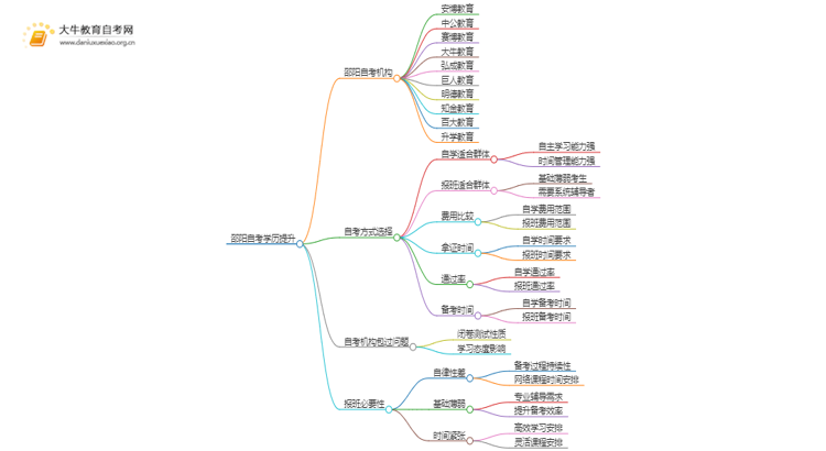 邵阳自考学历提升的正规机构排名前十（怎么选）思维导图