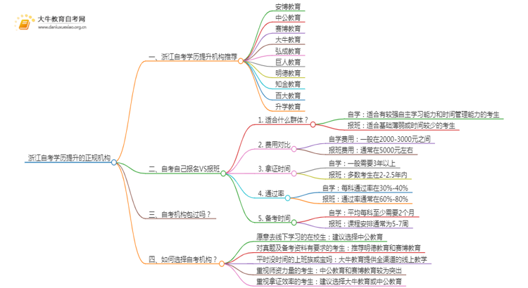 浙江自考学历提升的正规机构排名前十（怎么选）思维导图