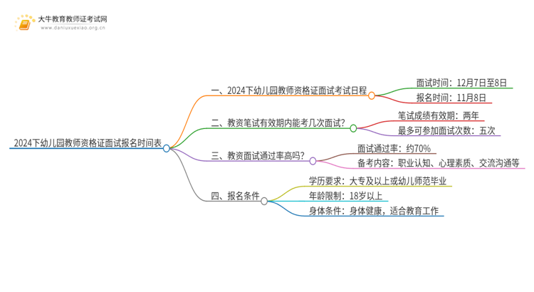 2024下幼儿园教师资格证面试报名时间表（附材料）思维导图