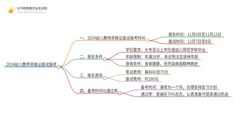 2024幼儿教师资格证面试报考时间是几月？下半年？思维导图