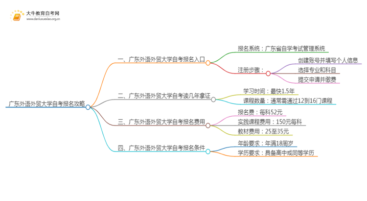 首次报考广东外语外贸大学自考必看攻略（须知）思维导图