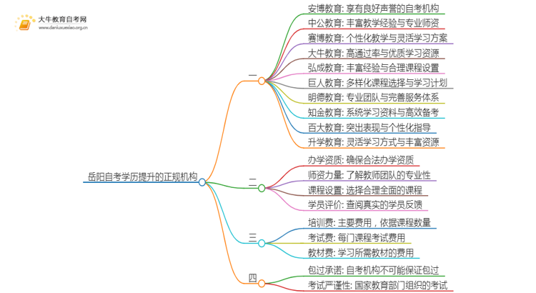 岳阳自考学历提升的正规机构排名前十（怎么选）思维导图