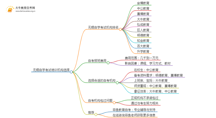 无锡自学考试培训机构排名前十 如何选择思维导图