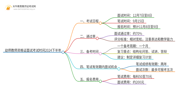 幼师教师资格证面试考试时间2024下半年思维导图